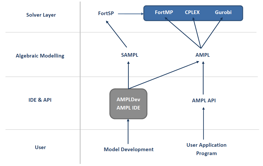 Modelling systems