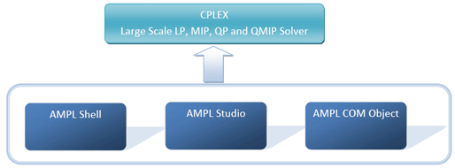 AMPL-CPLEX