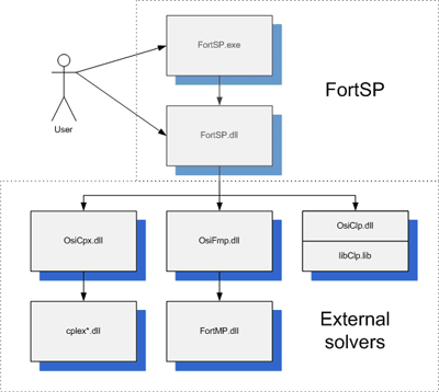 Fortsp